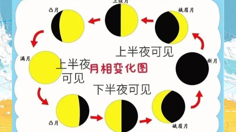 月相变化规律（月相变化规律上上上西西）