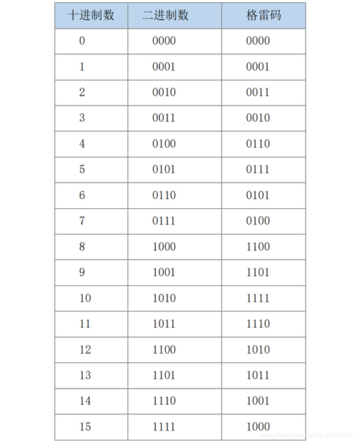 二进制代码基础（二进制代码换算）