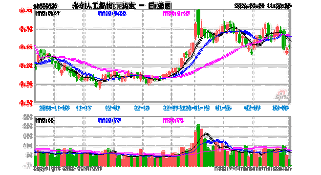 寒武纪将摘“U”!科创成长层迎首批“毕业生”!华宝基金科创人工智能ETF(589520)近5日吸金4053万元