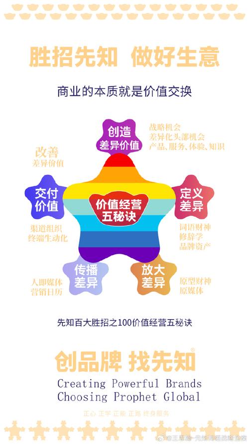 价值共创的原则（价值共创的维度）价值共创的维度