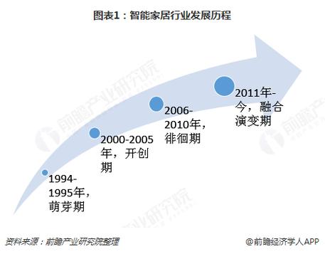 智能家居未来十年趋势图（智能家居未来十年趋势图片）智能家居未来十年趋势图片