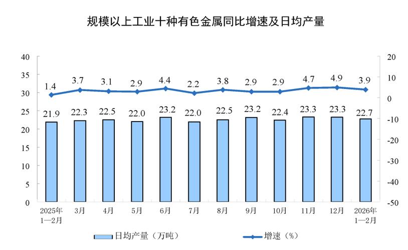 国家统计局：2月份规模以上工业增加值增长6.3%