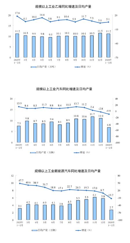 国家统计局:2月份规模以上工业增加值增长6.3%