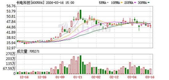 长电科技:公司保持随行就市的价格策略