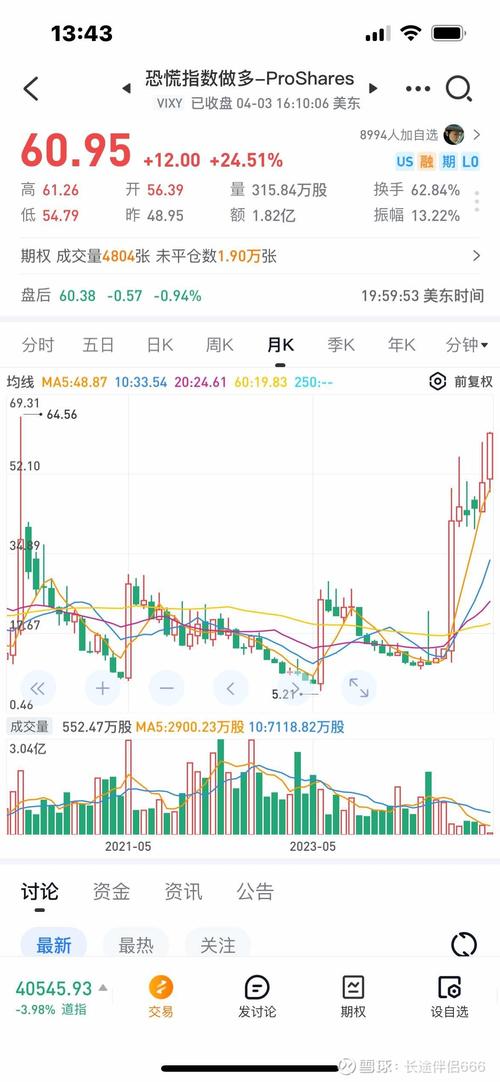 VIX指数暴跌,油价下挫,标普500指数强势反弹