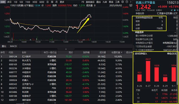 多只ETF涨超3%,港股科技股机会来了吗?