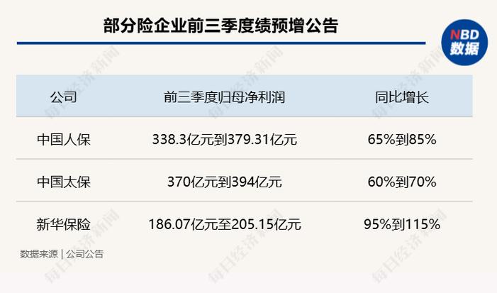 9家银行系险企 去年实现净利润合计超190亿元