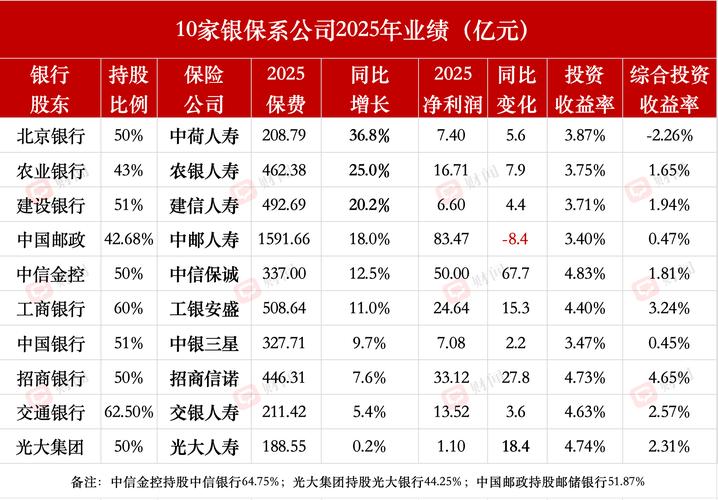 9家银行系险企 去年实现净利润合计超190亿元
