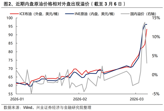 兴证策略张启尧团队:地缘冲击、油价冲高下的配置思路