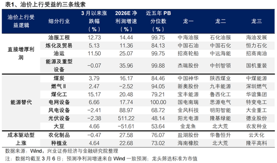 兴证策略张启尧团队:地缘冲击、油价冲高下的配置思路