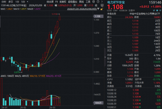新高又新高！北美“缺电”逻辑演绎，3只电力股逆市涨停，华宝基金电力ETF（159146）涨逾1%再创纪录！