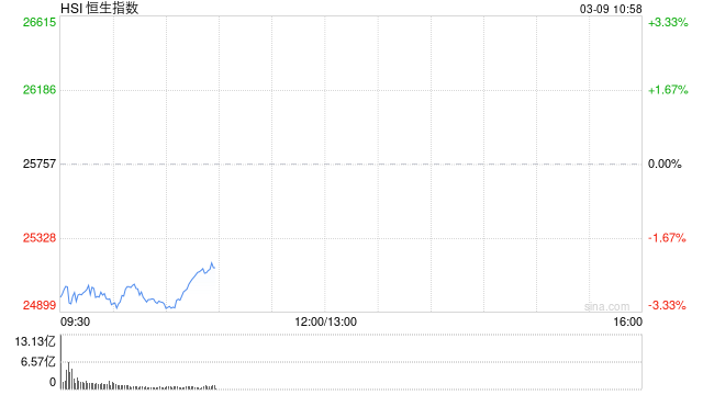 快讯：恒指低开2.65% 科指跌3.79% 科网股、黄金股普跌 油气股大涨 百度跌超6% 山东墨龙高开14%