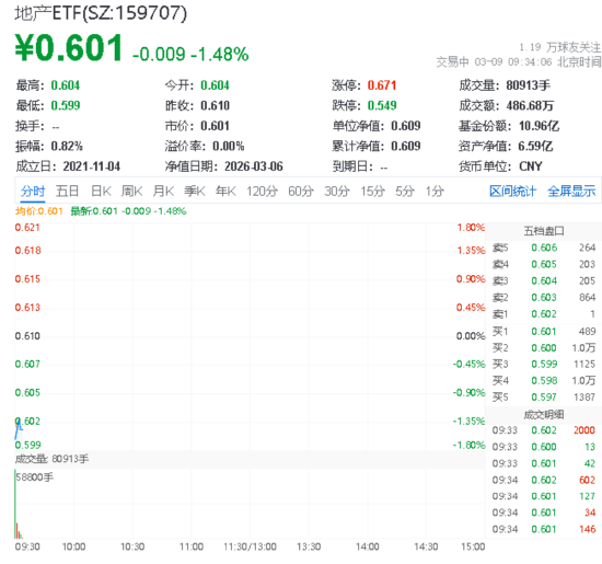 华宝基金地产ETF(159707)下跌1%，上海临港重挫2%，政策加码激活住房需求潜力