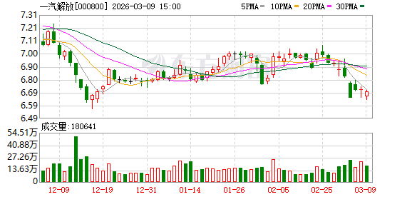 一汽解放:公司气氢重卡已实现批量销售