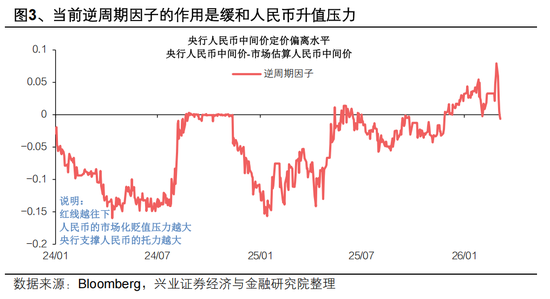 兴证宏观 | 双向波动，而趋势未改——人民币近期波动的分析与展望