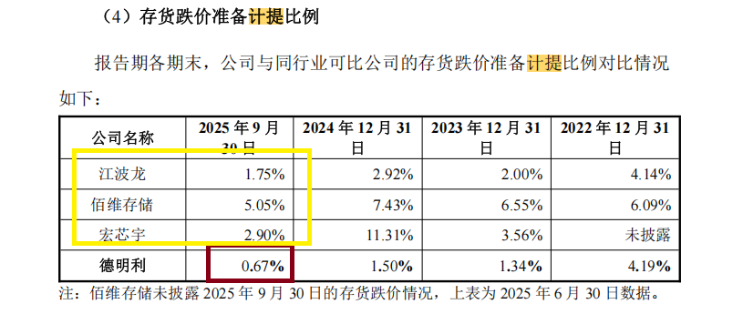 德明利存货超70亿元占比超同行 跌价计提比例仅0.5%显著低于同行 连续多年“纸面富贵”拷问经营模式稳健性
