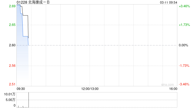 北海康成-B完成发行合共8403.36万股认购股份