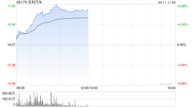 吉利汽车早盘涨逾8% 银河M7预计上半年正式上市销售
