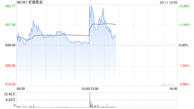 老铺黄金发盈喜 预计2025年度净利润约48亿至49亿元同比增长约226%至233%