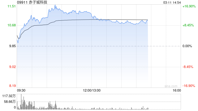 赤子城科技午后涨超11% 预计全年纯利最多接近翻倍