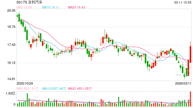 吉利汽车盘中涨超8%，极氪8X等高端化进展引关注