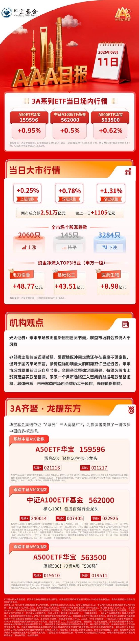 光伏赛道爆发，光大证券：市场或将重新回归自身节奏，机会或仍大于风险｜华宝基金3A日报（2026.3.11）