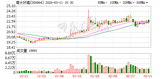 南大环境最新筹码趋于集中