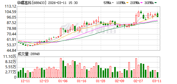 华曙高科现9笔大宗交易 合计成交40.48万股