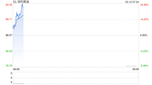 IEA批准释放创纪录原油储备，4亿桶规模较2022水平高出超一倍