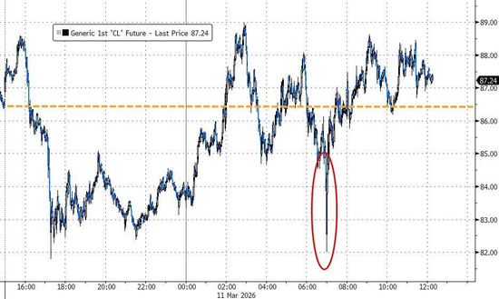 IEA批准释放创纪录原油储备，4亿桶规模较2022水平高出超一倍