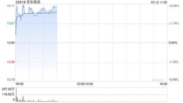 京东物流早盘涨超3% 大摩将其目标价上调至16.20港元