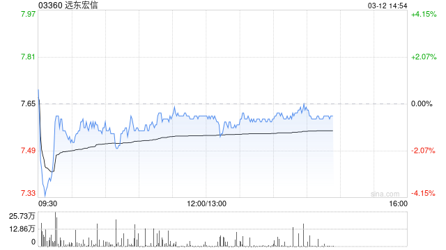 中金：维持远东宏信跑赢行业评级 目标价8.8港币
